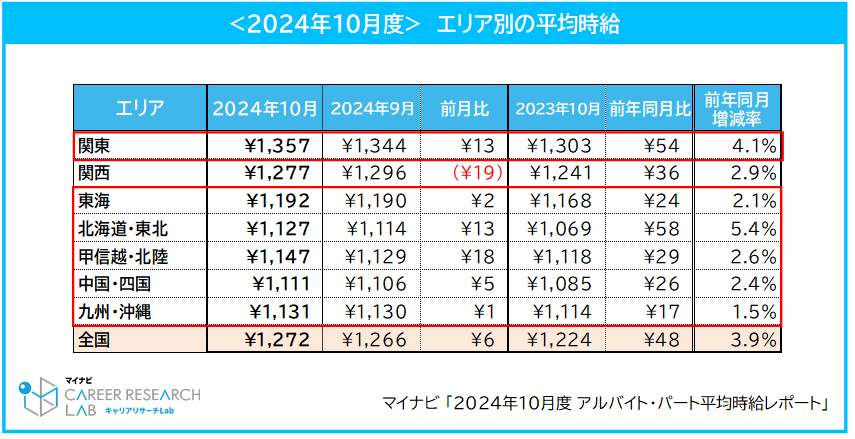 <2024年10月度>エリア別の平均時給／マイナビ 「2024年10月度 アルバイト・パート平均時給レポート」