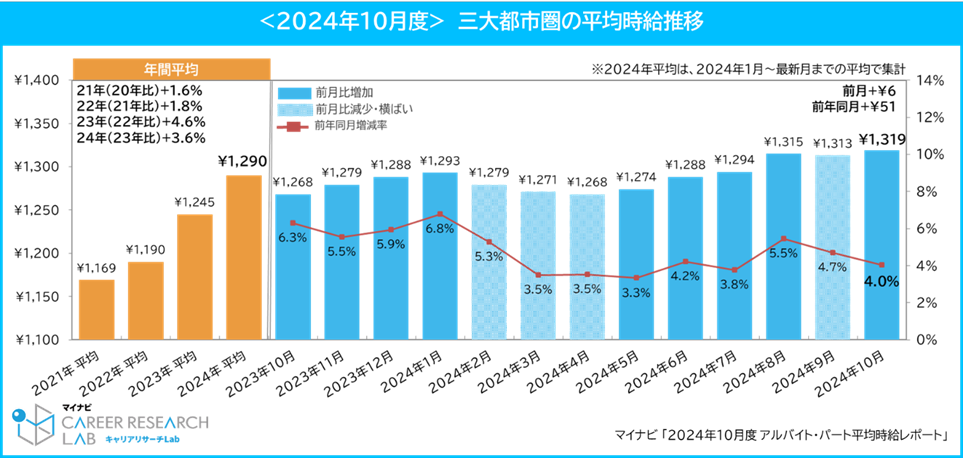 <2024年10月度>三大都市圏の平均時給推移／マイナビ 「2024年10月度 アルバイト・パート平均時給レポート」