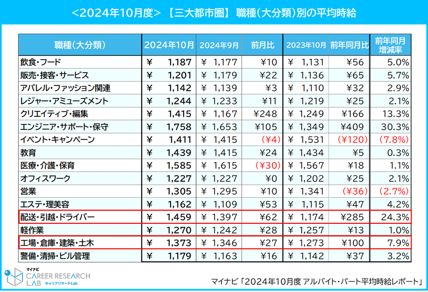 <2024年10月度>【三大都市圏】職種（大分類）別の平均時給／マイナビ 「2024年10月度 アルバイト・パート平均時給レポート」