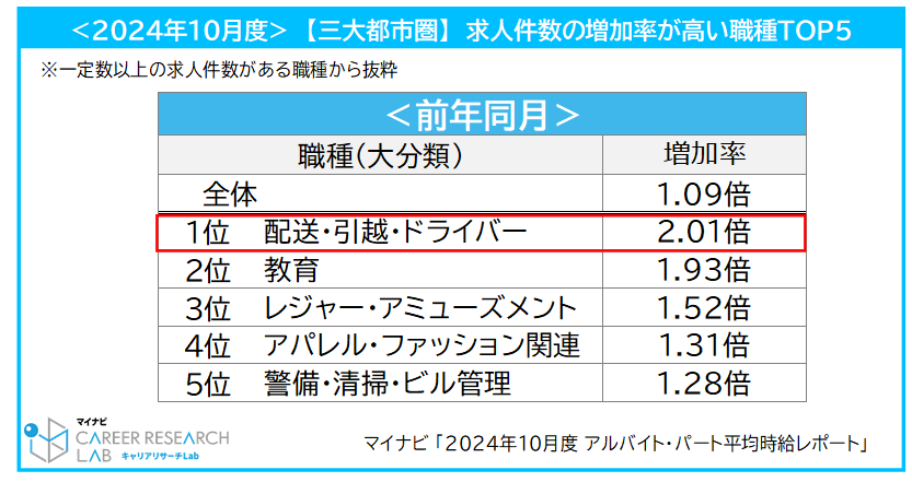 <2024年10月度>【三大都市圏】求人件数の増加率が高い職種TOP5／マイナビ 「2024年10月度 アルバイト・パート平均時給レポート」