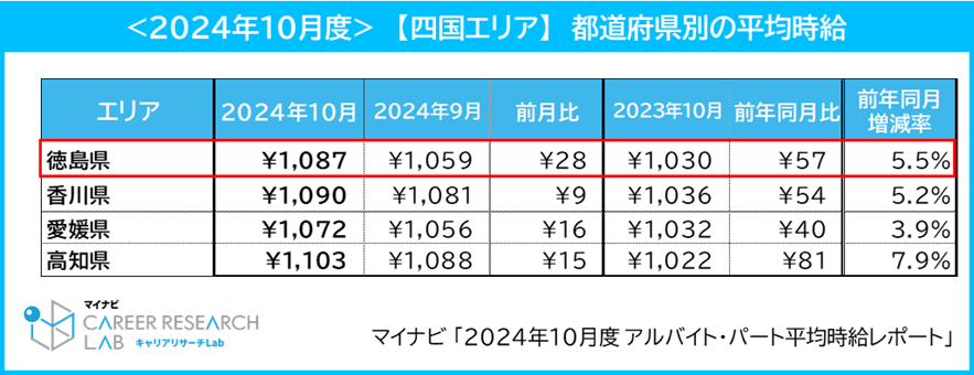 <2024年10月度>【四国エリア】都道府県別の平均時給／マイナビ 「2024年10月度 アルバイト・パート平均時給レポート」