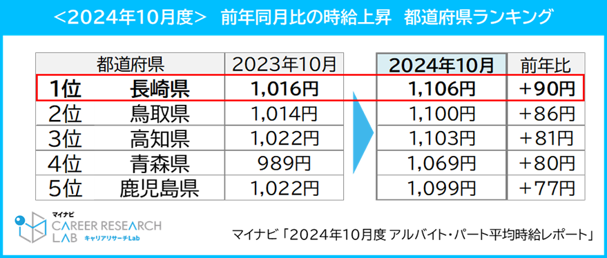 <2024年10月度>前年同月比の時給上昇都道府県ランキング／マイナビ 「2024年10月度 アルバイト・パート平均時給レポート」