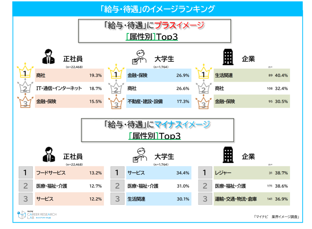 【図6】「給与・待遇」のイメージランキング