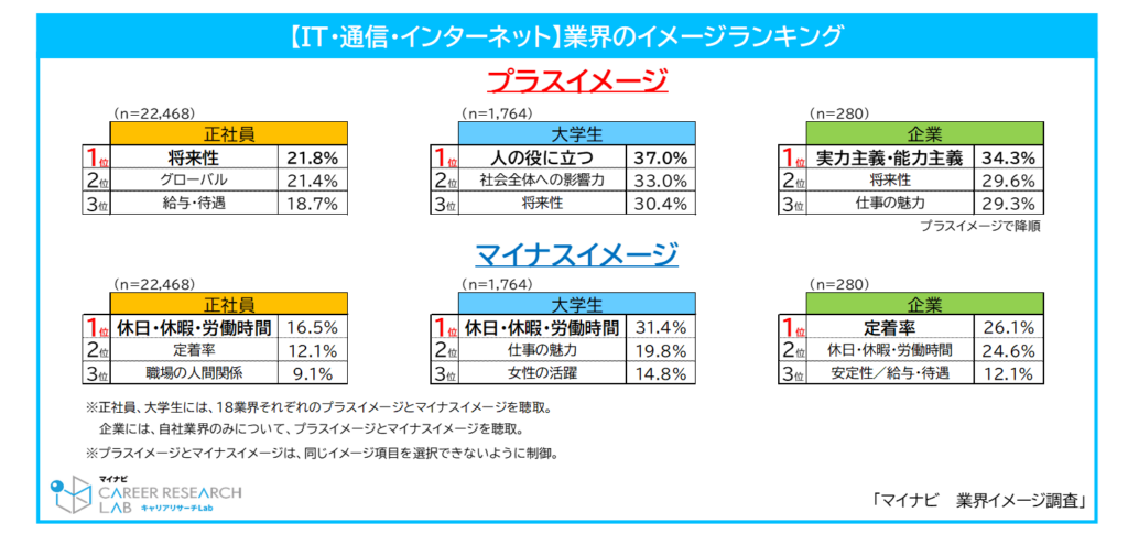 【図5】［IT・通信・インターネット］業界のイメージランキング