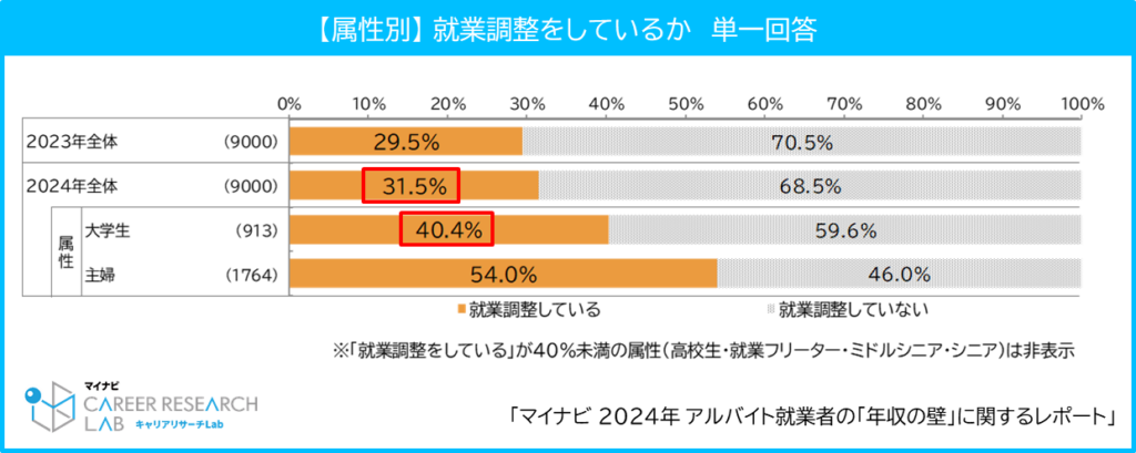 【図1】就業調整をしているか