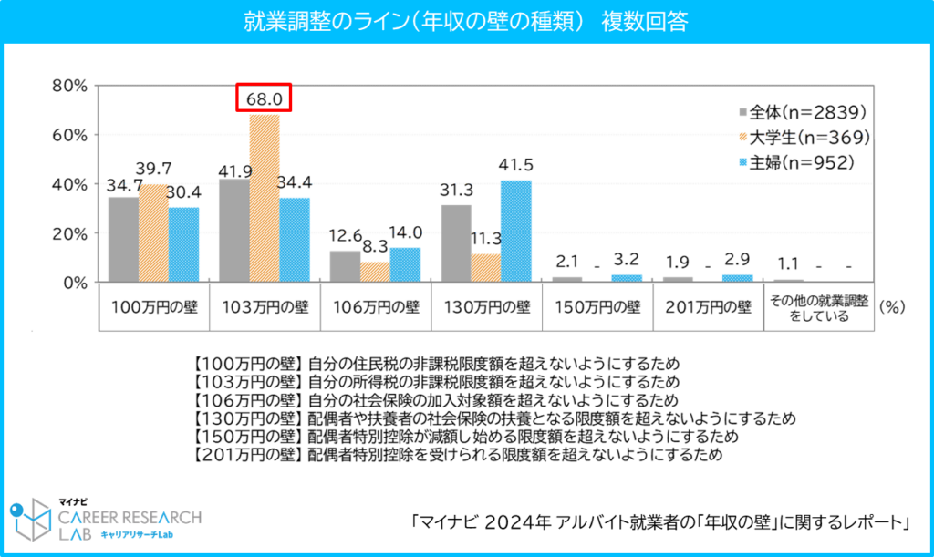 【図2】就業調整のライン（年収の壁の種類）