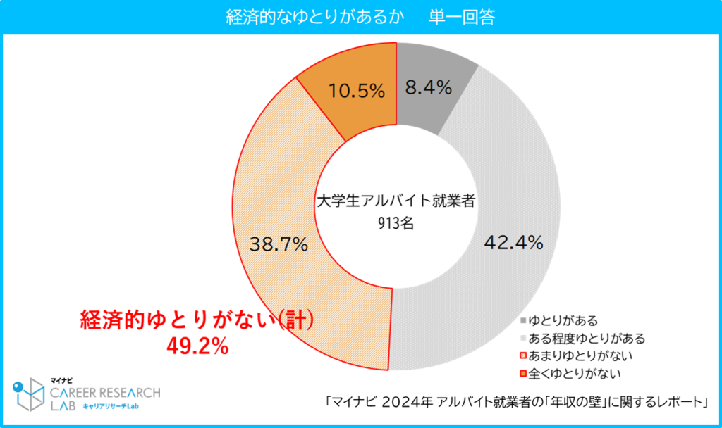 【図4】経済的ゆとりがあるか