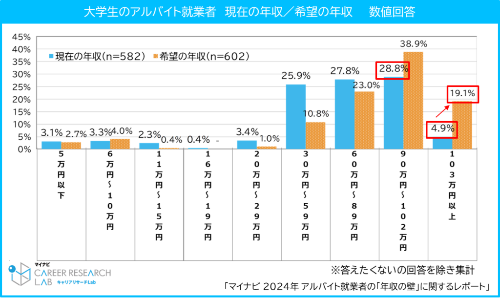 【図5】大学生アルバイト就業者　現在の年収／希望の年収