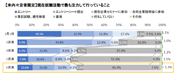 【未内々定者限定】現在就職活動で最も注力して行っていること：マイナビ2022年卒大学生活動実態調査 （6月）