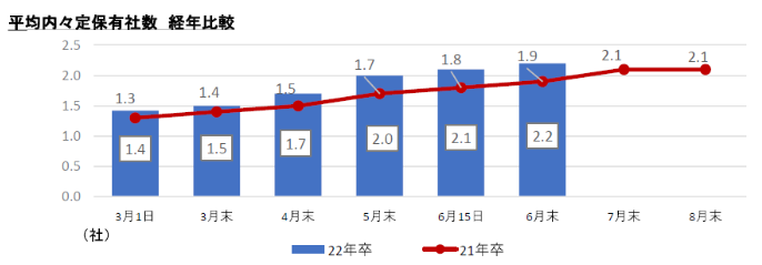 平均内々定保有社数経年変化：マイナビ2022年卒大学生活動実態調査 （6月）