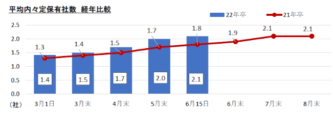 平均内々定保有社数　経年比較：マイナビ2022年卒大学生活動実態調査 （6月15日）