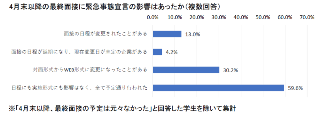 4月末以降の最終面接に緊急事態宣言の影響はあったか：マイナビ2022年卒大学生活動実態調査 （6月15日）