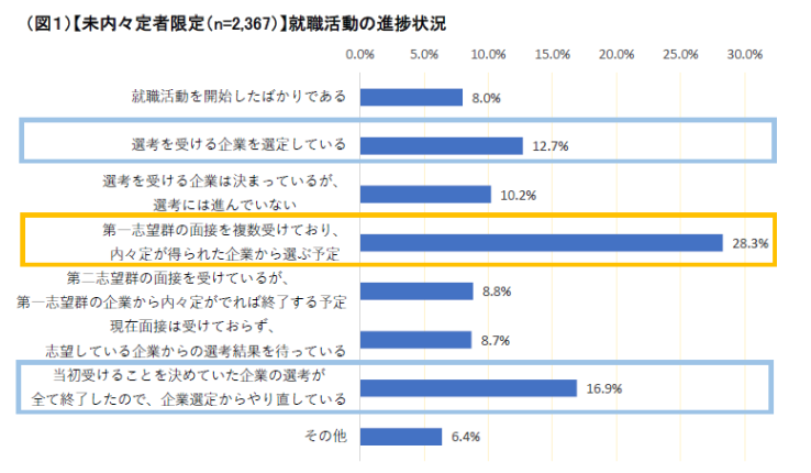 【未内々定者限定】就職活動の進捗状況：マイナビ2022年卒大学生活動実態調査 （6月15日）