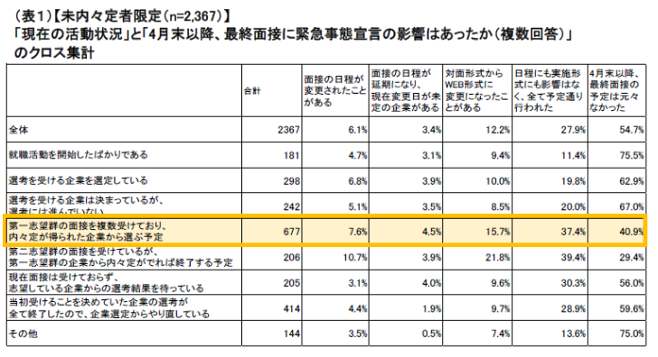 現在の活動状況と4月末以降、最終面接に緊急事態宣言の影響はあったかのクロス集計：マイナビ2022年卒大学生活動実態調査 （6月15日）