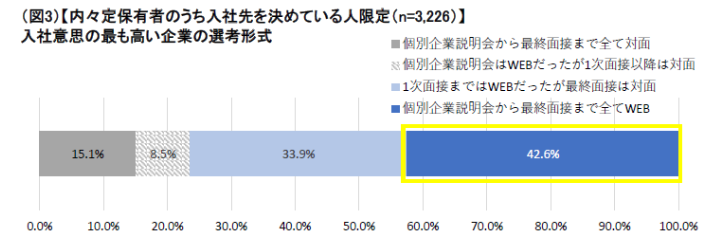 入社意思の最も高い企業の選考形式：マイナビ2022年卒大学生活動実態調査 （6月15日）