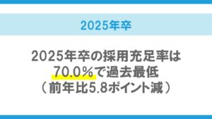 2025年卒企業新卒内定状況調査