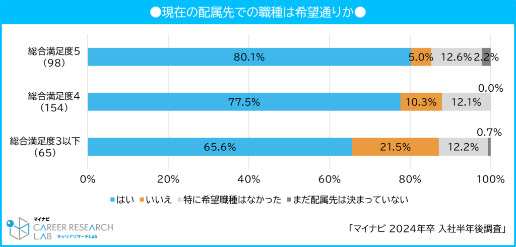 【図11】現在の配属先での職種は希望通りか / マイナビ 2024年卒 入社半年後調査