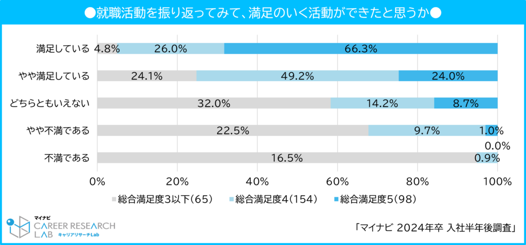 【図9】就職活動を振り返ってみて、満足のいく活動ができたと思うか / マイナビ 2024年卒 入社半年後調査