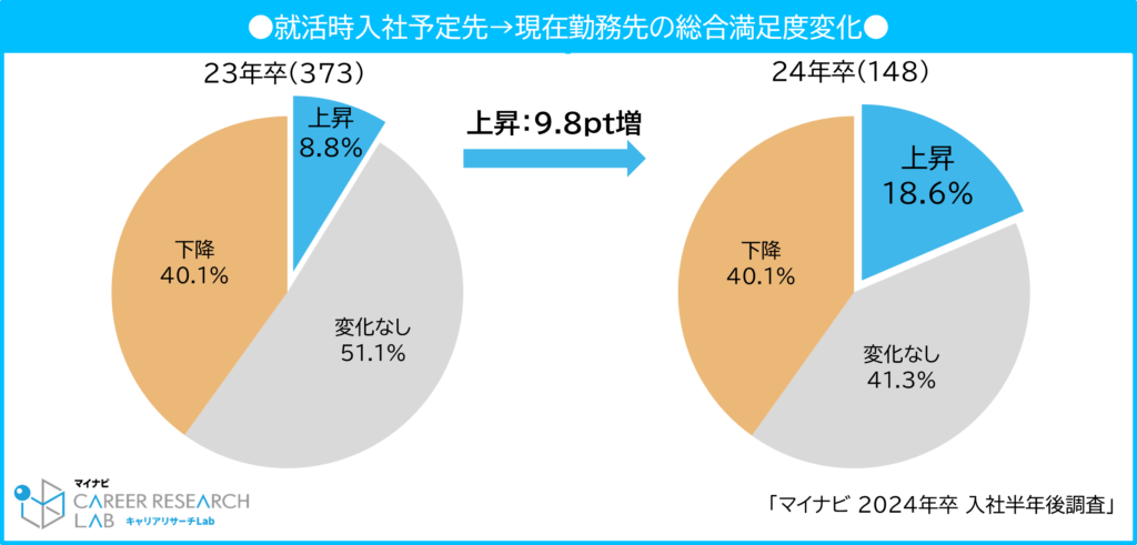 【図4】就活時入社予定先→現在勤務先の総合満足度変化 / マイナビ 2024年卒 入社半年後調査