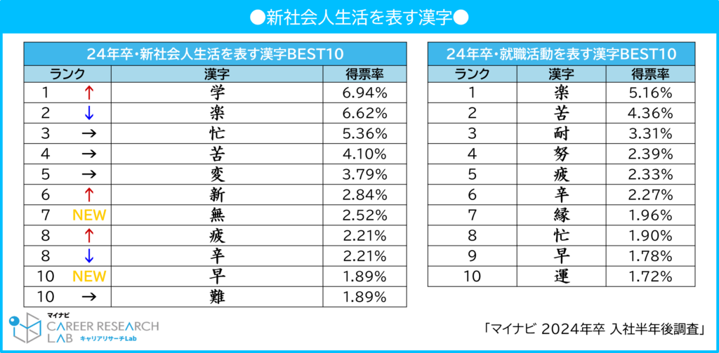 【図1】新社会人生活を表す漢字 / マイナビ 2024年卒 入社半年後調査