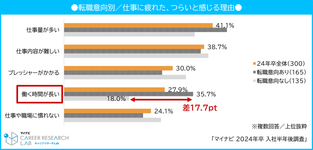 【図15】転職意向別／仕事に疲れた、つらいと感じる理由 / マイナビ 2024年卒 入社半年後調査