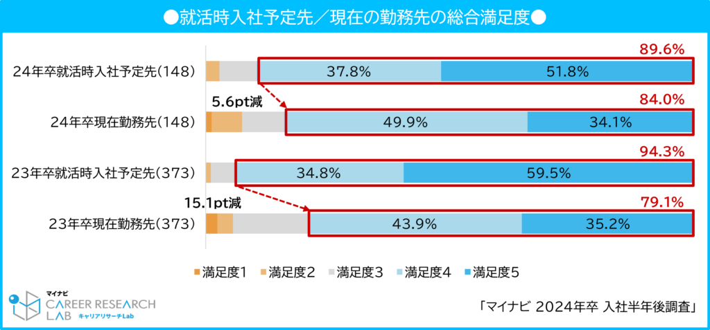 【図3】就活時入社予定先／現在の勤務先の総合満足度 / マイナビ 2024年卒 入社半年後調査