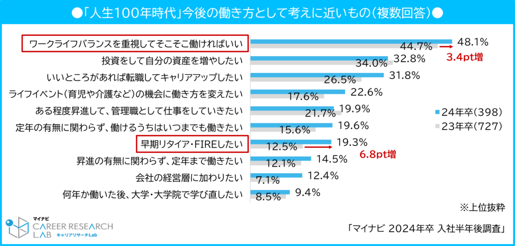 【図17】「人生100年時代」今後の働き方として考えに近いもの（複数選択） / マイナビ 2024年卒 入社半年後調査