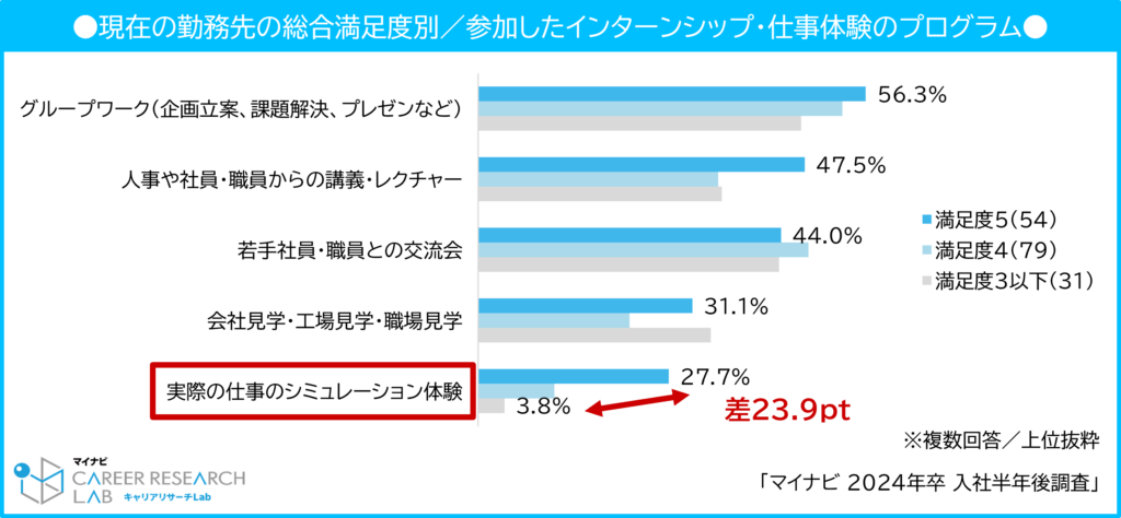 【図8】現在の勤務先の総合満足度別／参加したインターンシップ・仕事体験のプログラム ／ マイナビ 2024年卒 入社半年後調査