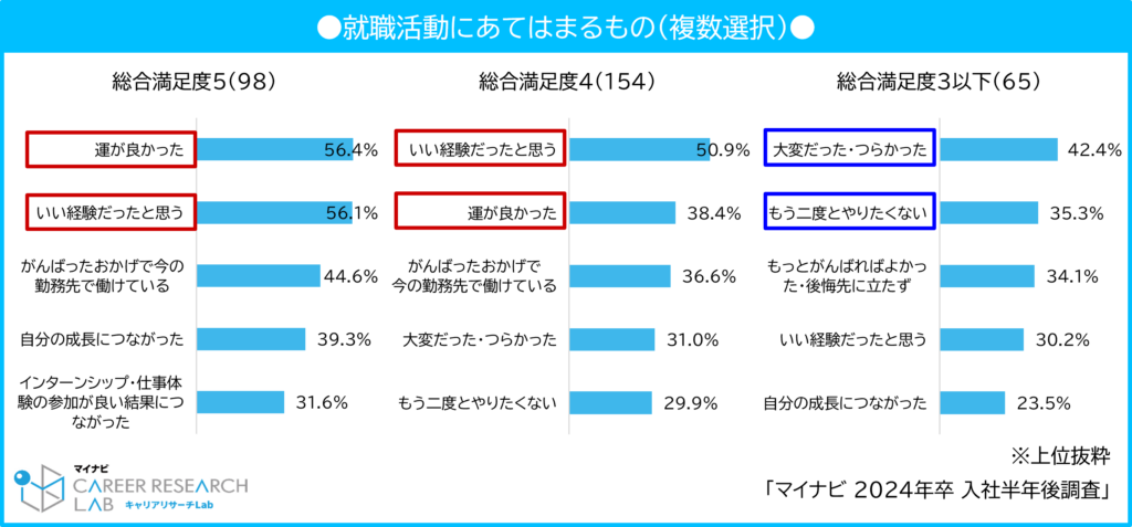 【図10】就職活動にあてはまるもの（複数選択） / マイナビ 2024年卒 入社半年後調査