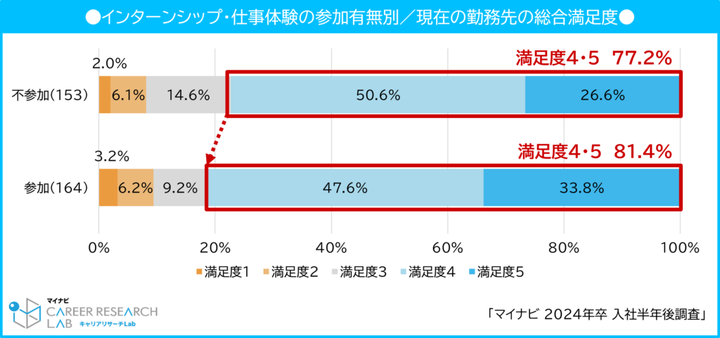 【図6】インターンシップ・仕事体験の参加有無別／現在の勤務先の総合満足度 / マイナビ 2024年卒 入社半年後調査