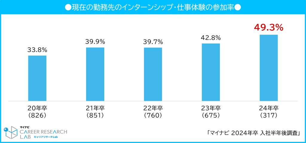 【図5】現在の勤務先のインターンシップ・仕事体験の参加率 / マイナビ 2024年卒 入社半年後調査