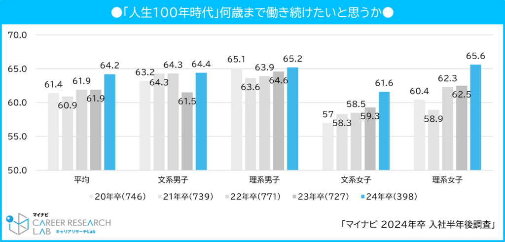 【図16】「人生100年時代」何歳まで働き続けたいと思うか / マイナビ 2024年卒 入社半年後調査