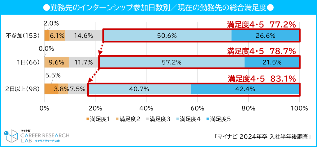 【図7】勤務先のインターンシップ参加日数別／現在の勤務先の総合満足度 / マイナビ 2024年卒 入社半年後調査