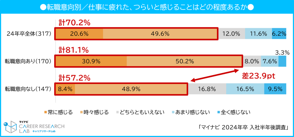 【図14】転職意向別／仕事に疲れた、つらいと感じることはどの程度あるか / マイナビ 2024年卒 入社半年後調査