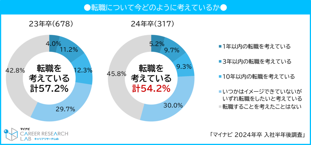 【図13】転職について今どのように考えているか / マイナビ 2024年卒 入社半年後調査