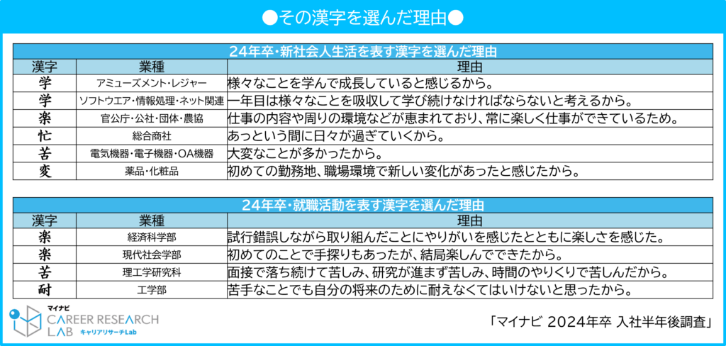 
【図2】その漢字を選んだ理由 / マイナビ 2024年卒 入社半年後調査