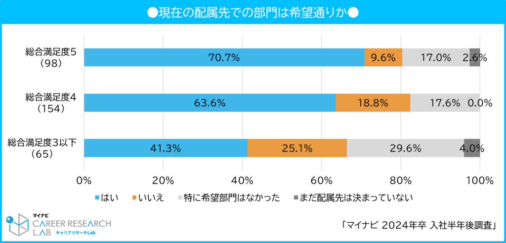 【図12】現在の配属先での部門は希望通りか / マイナビ 2024年卒 入社半年後調査