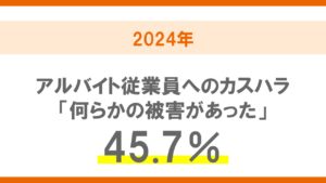 アルバイト従業員へのカスタマーハラスメント実態調査