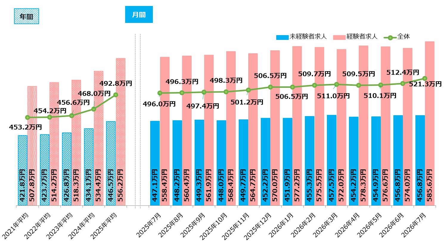 【図1】＜全国＞募集条件別平均初年度年収推移／2026年7月度正社員の平均初年度年収推移レポート